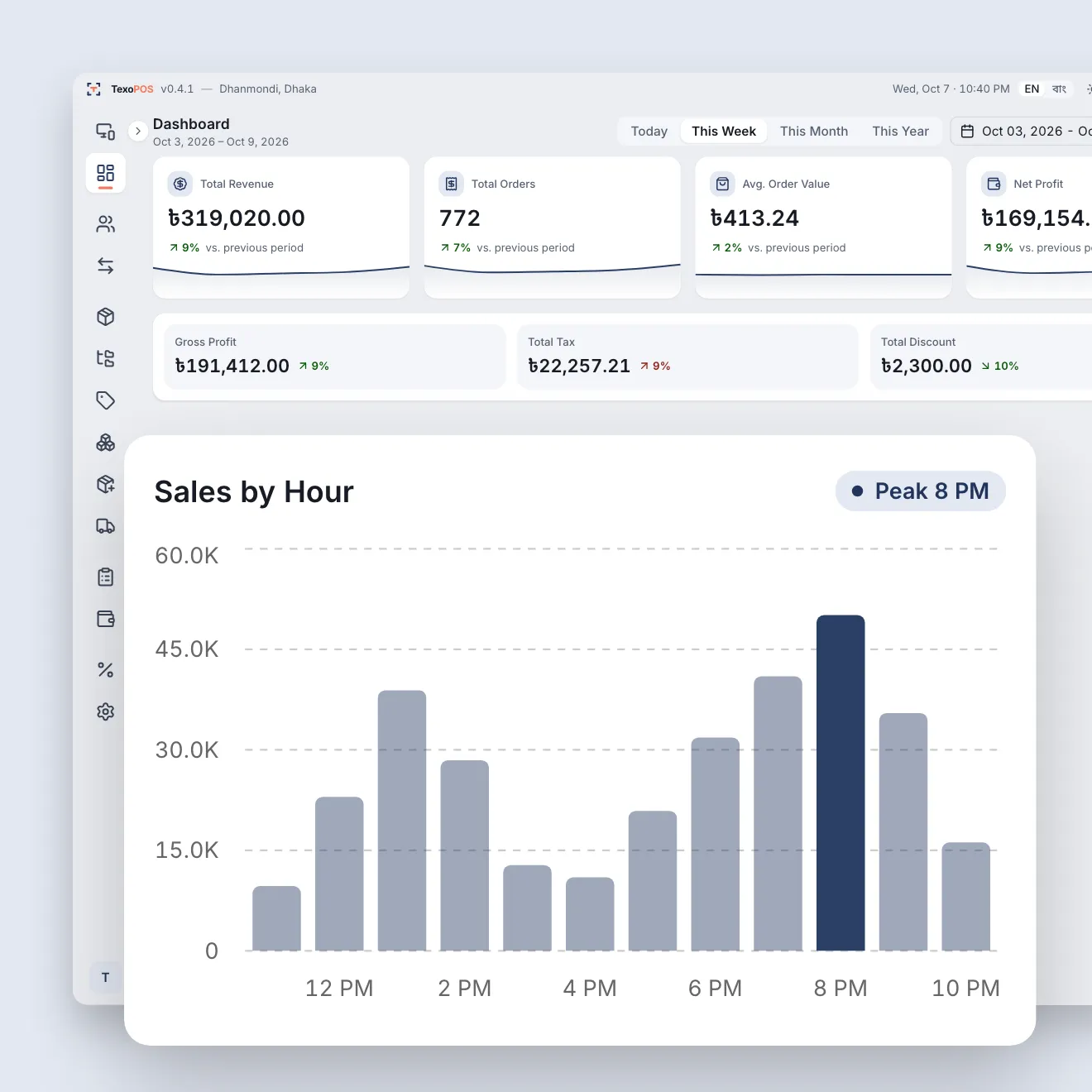 TexoPOS dashboard for the week: revenue and orders, and a Sales by Hour chart peaking at 8 PM after a lunch rush at 1 PM